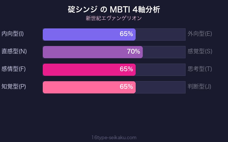 碇シンジ MBTI 4軸分析チャート
