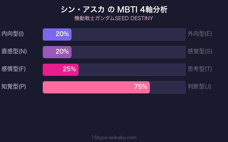シン・アスカ MBTI 4軸分析チャート