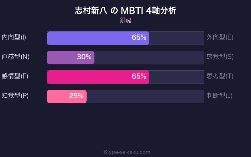 志村新八 MBTI 4軸分析チャート