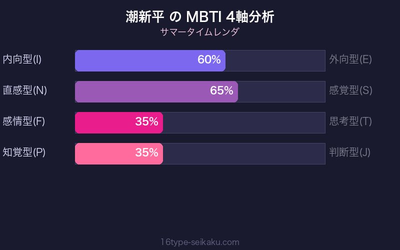 潮新平 MBTI 4軸分析チャート