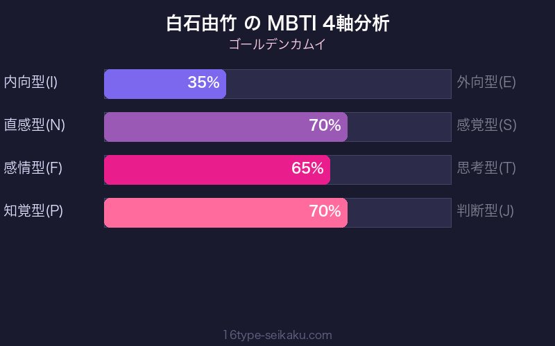 白石由竹 MBTI 4軸分析チャート