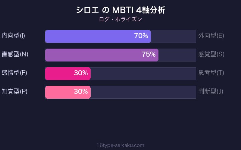 シロエ MBTI 4軸分析チャート