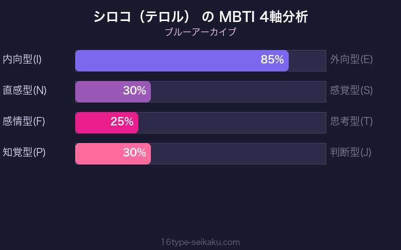 MBTI 4軸分析チャート