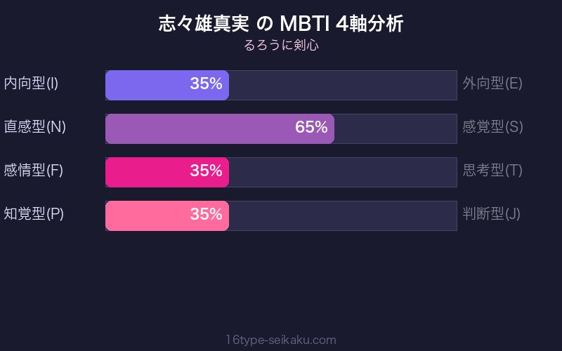 志々雄真実 MBTI 4軸分析チャート