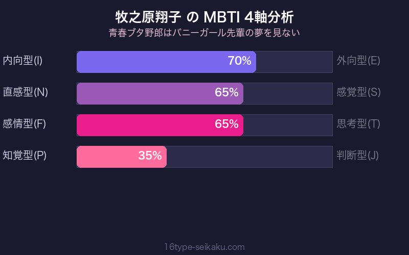 牧之原翔子 MBTI 4軸分析チャート