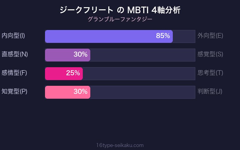 MBTI 4軸分析チャート
