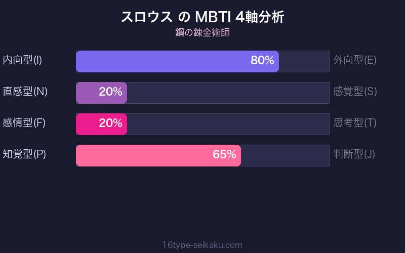スロウス MBTI 4軸分析チャート