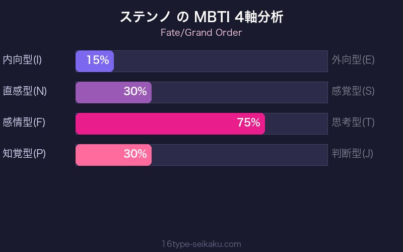 MBTI 4軸分析チャート