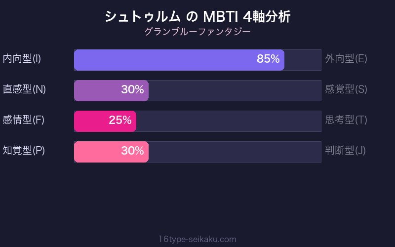 MBTI 4軸分析チャート
