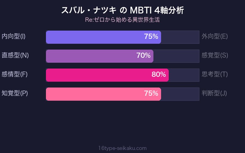 スバル・ナツキ MBTI 4軸分析チャート