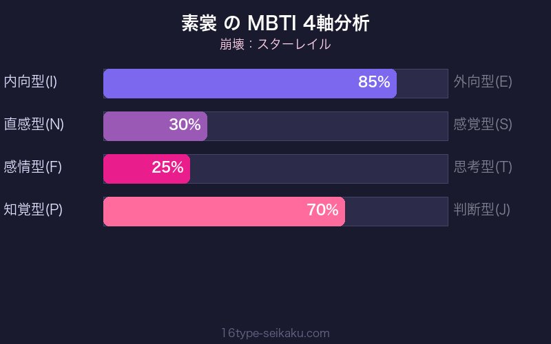 MBTI 4軸分析チャート