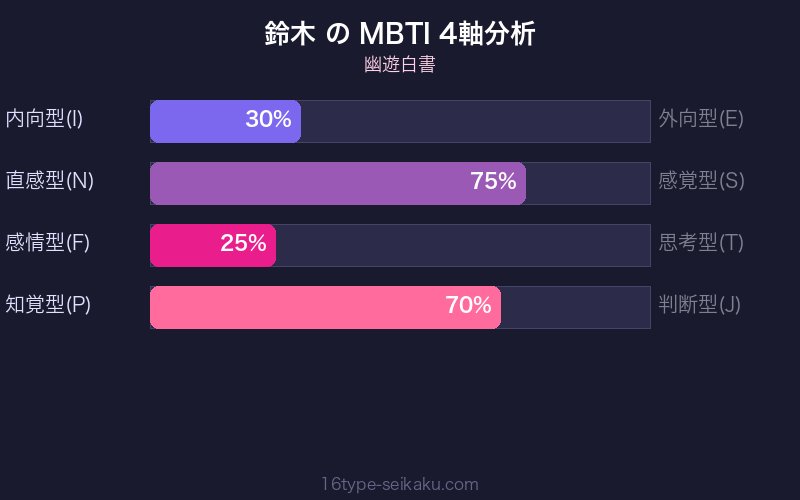 鈴木 MBTI 4軸分析チャート