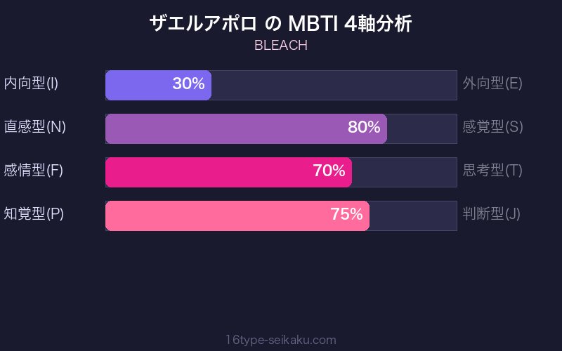 ザエルアポロ・グランツ MBTI 4軸分析チャート