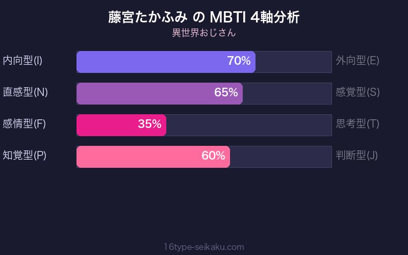 藤宮たかふみ MBTI 4軸分析チャート