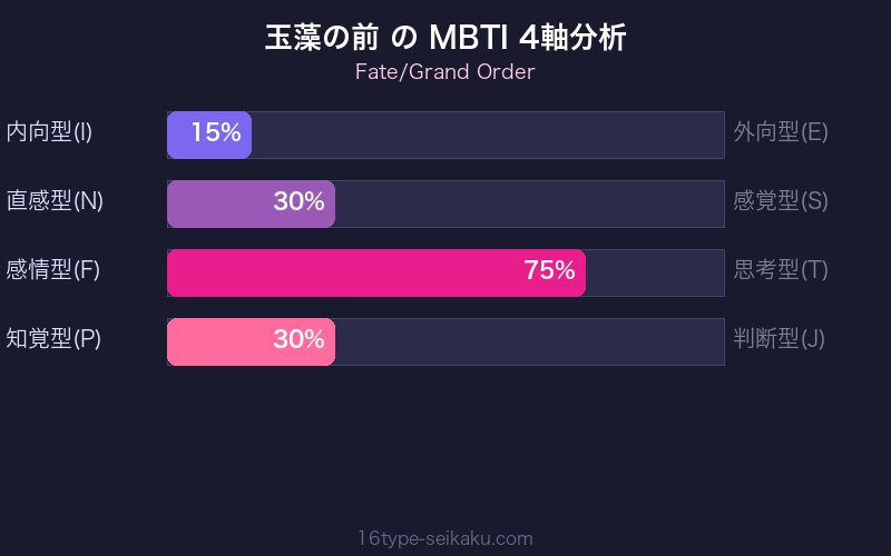 MBTI 4軸分析チャート
