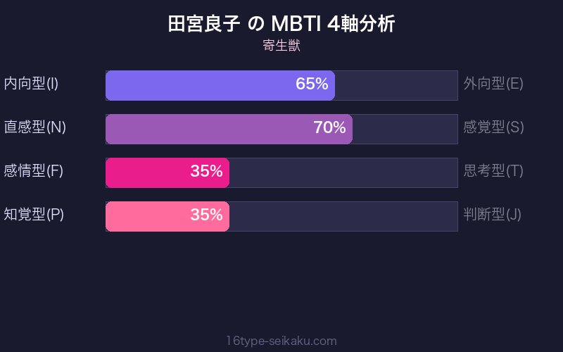 田宮良子 MBTI 4軸分析チャート
