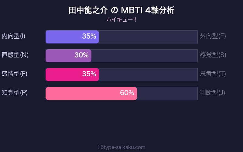 田中龍之介 MBTI 4軸分析チャート