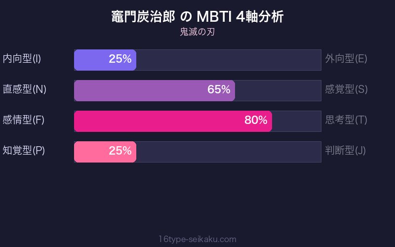竈門炭治郎 MBTI 4軸分析チャート
