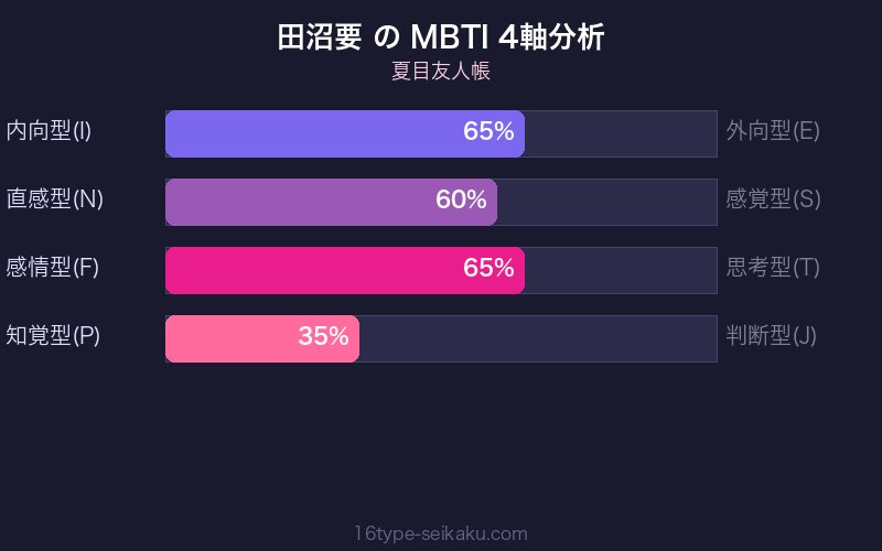 田沼要 MBTI 4軸分析チャート