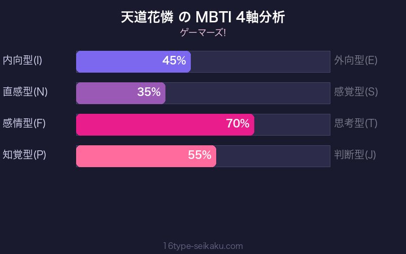 天道花憐 MBTI 4軸分析チャート