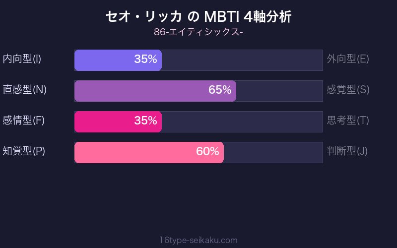 セオ・リッカ MBTI 4軸分析チャート