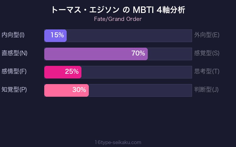 MBTI 4軸分析チャート