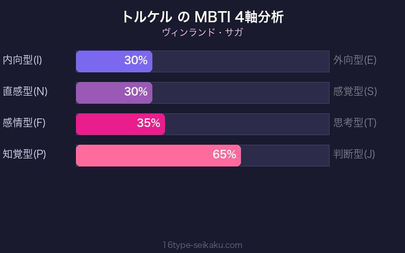 トルケル MBTI 4軸分析チャート