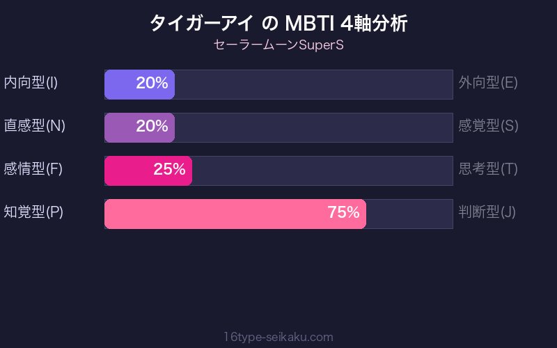 タイガーアイ MBTI 4軸分析チャート