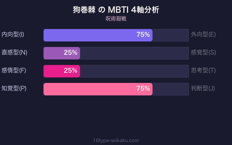 狗巻棘 MBTI 4軸分析チャート