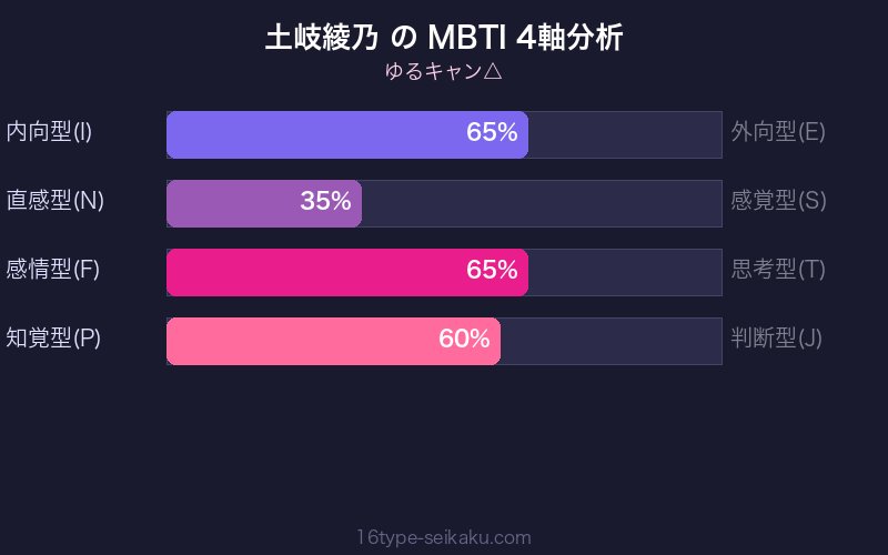土岐綾乃 MBTI 4軸分析チャート