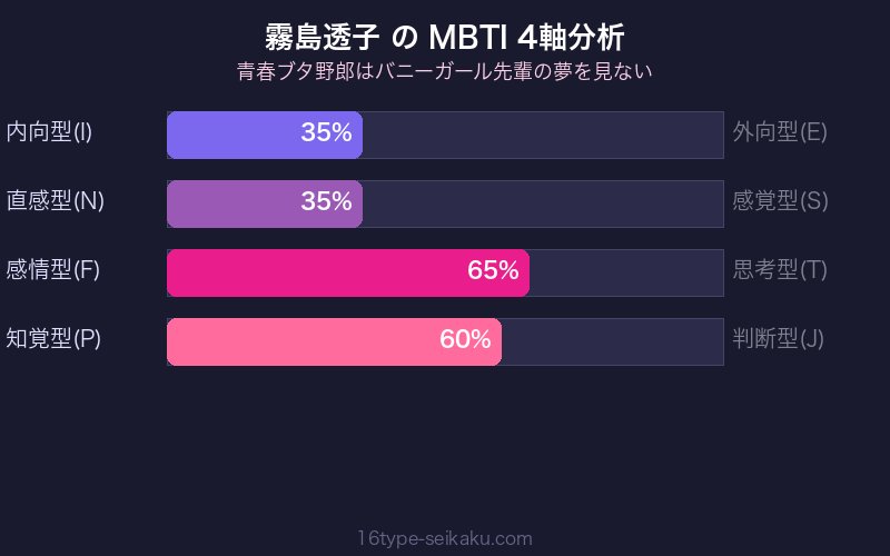 霧島透子 MBTI 4軸分析チャート