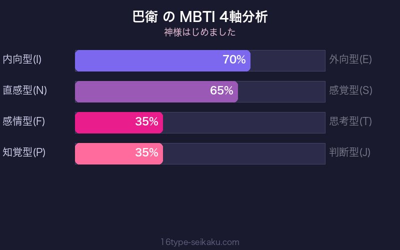 巴衛 MBTI 4軸分析チャート