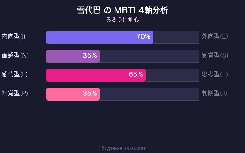 雪代巴 MBTI 4軸分析チャート