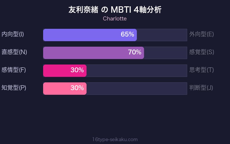 友利奈緒 MBTI 4軸分析チャート