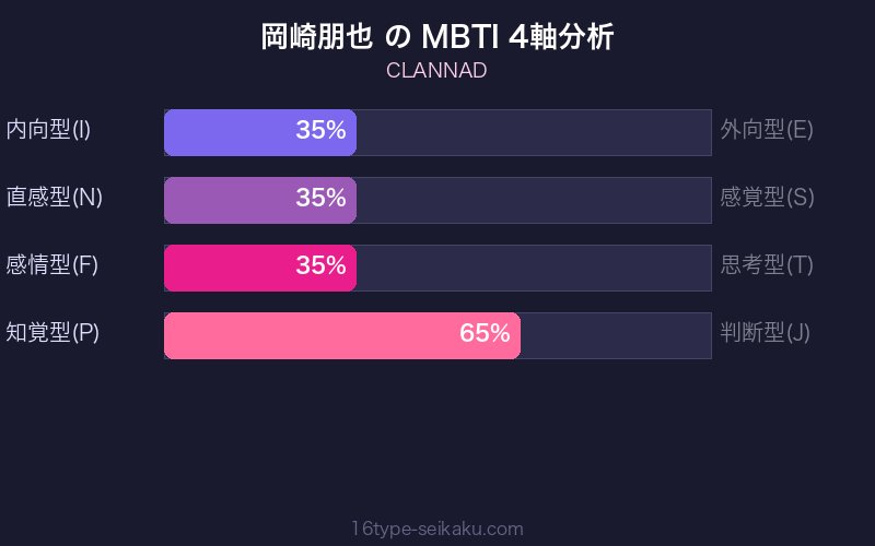 岡崎朋也 MBTI 4軸分析チャート