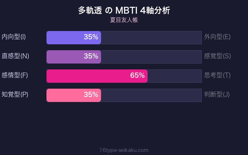 多軌透 MBTI 4軸分析チャート