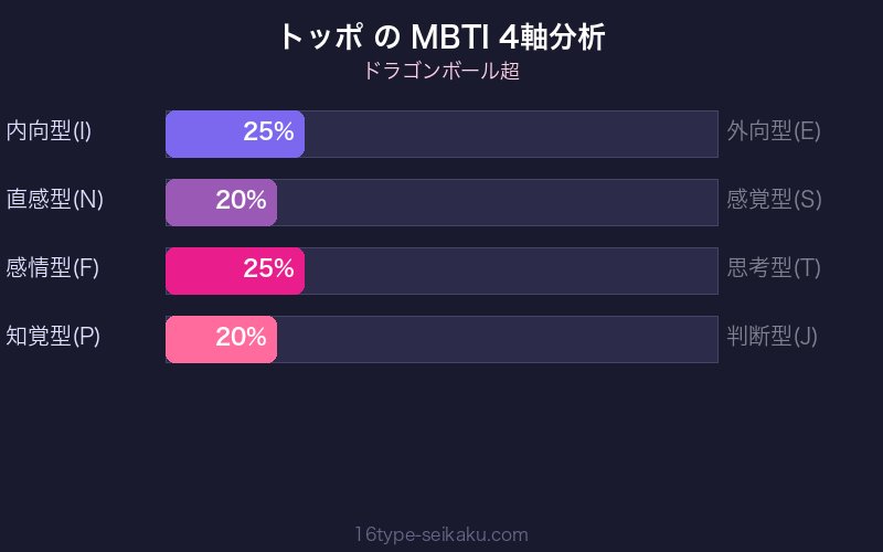 トッポ MBTI 4軸分析チャート