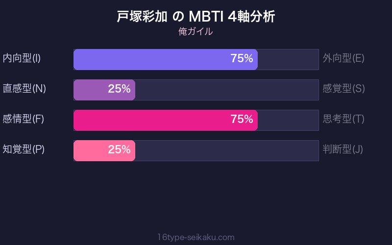 戸塚彩加 MBTI 4軸分析チャート