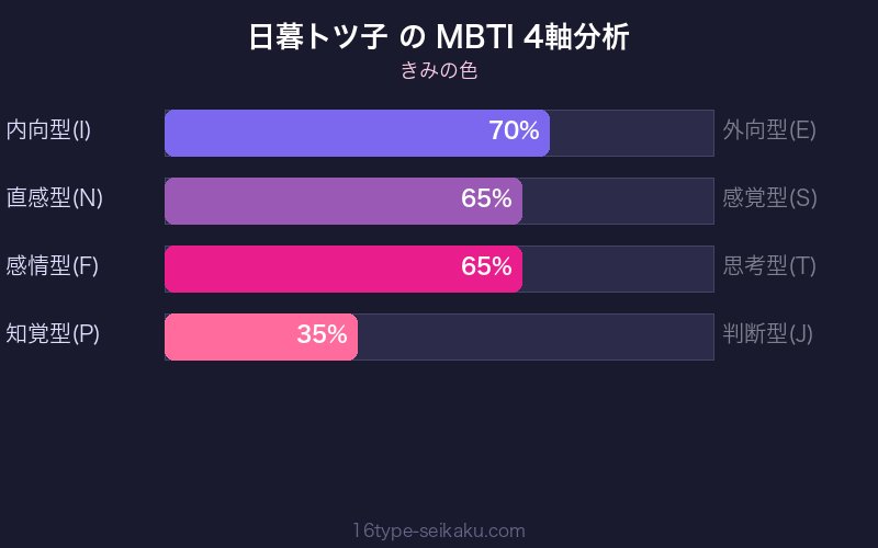 日暮トツ子 MBTI 4軸分析チャート