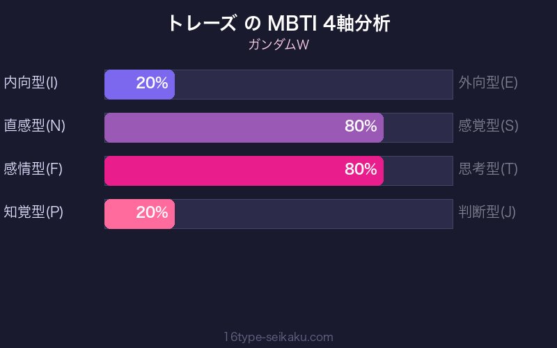 トレーズ・クシュリナーダ MBTI 4軸分析チャート