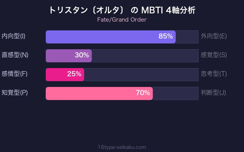MBTI 4軸分析チャート