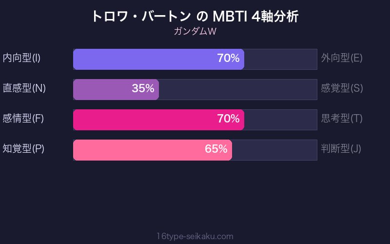 トロワ・バートン MBTI 4軸分析チャート