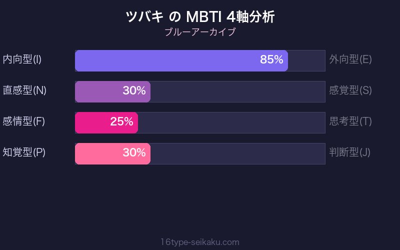 MBTI 4軸分析チャート