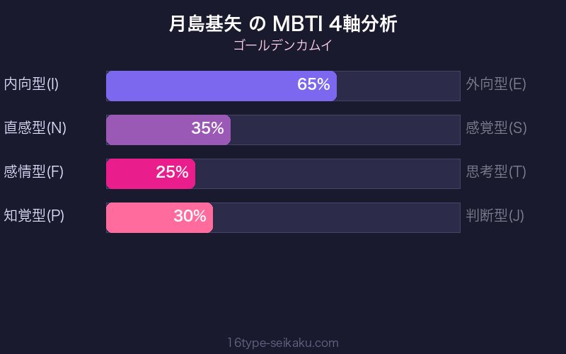 月島基矢 MBTI 4軸分析チャート