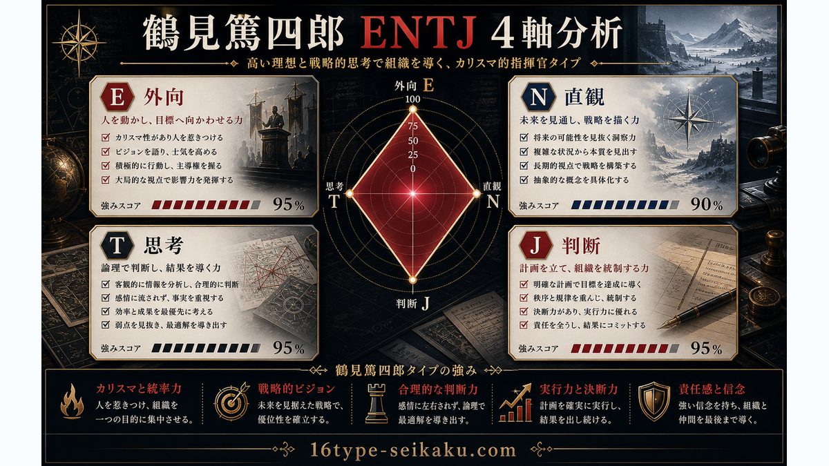 鶴見篤四郎がENTJタイプである理由の要点をまとめたMBTIキャラ診断インフォグラフィック