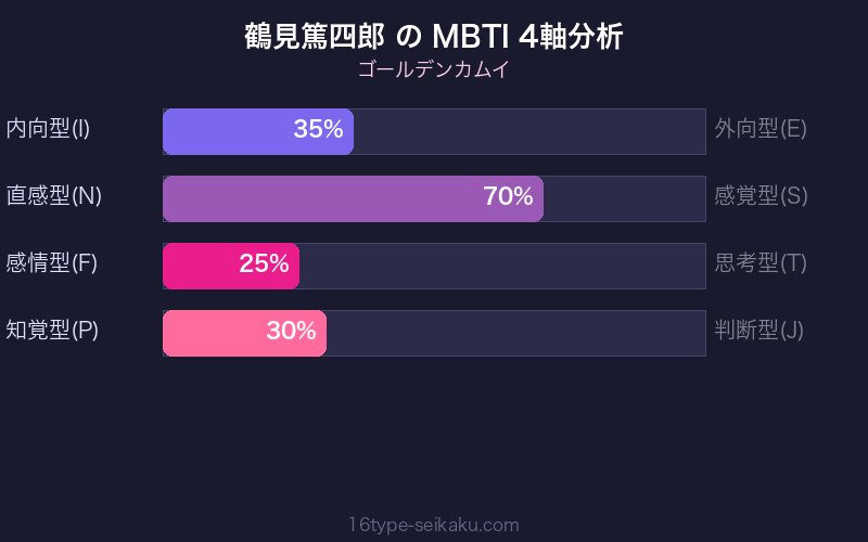 鶴見篤四郎 MBTI 4軸分析チャート