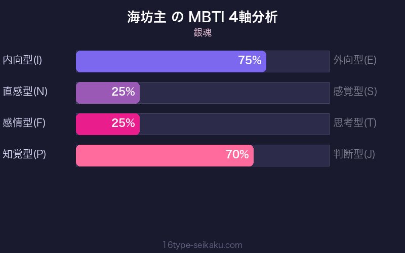 海坊主 MBTI 4軸分析チャート