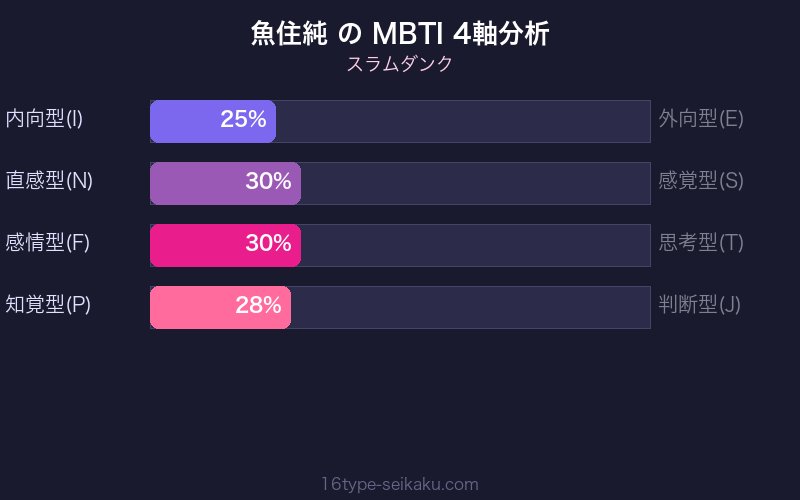 魚住純 MBTI 4軸分析チャート(ESTJ)