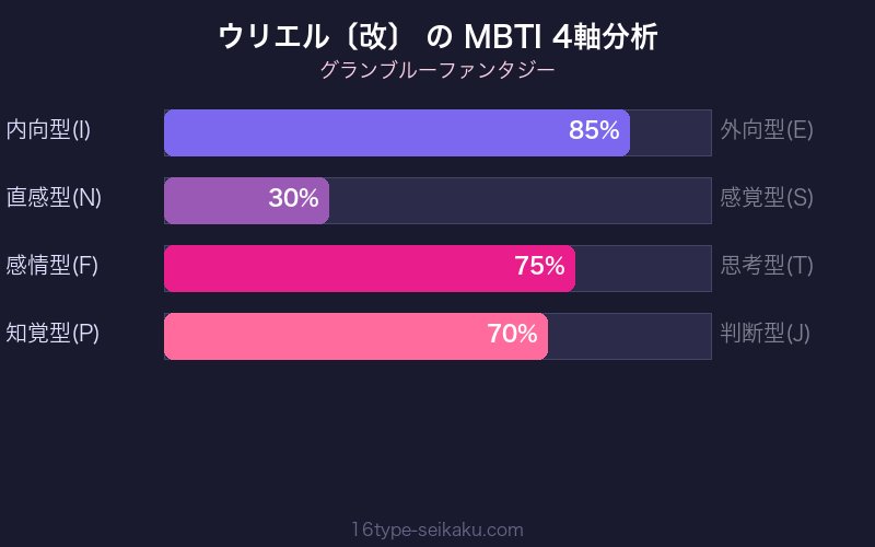 MBTI 4軸分析チャート