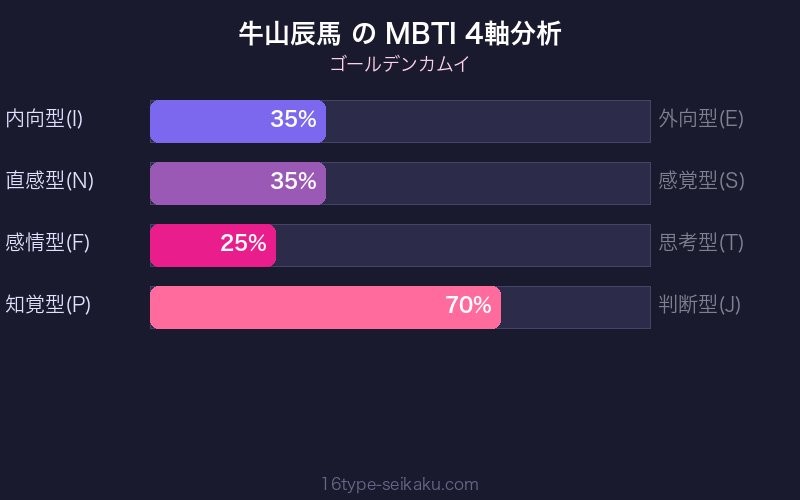 牛山辰馬 MBTI 4軸分析チャート